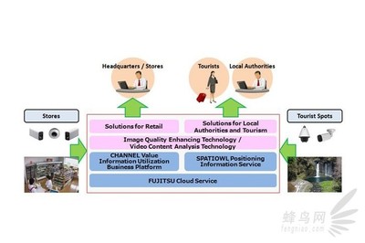 佳能與富士通攜手，共同開發未來網絡影像技術